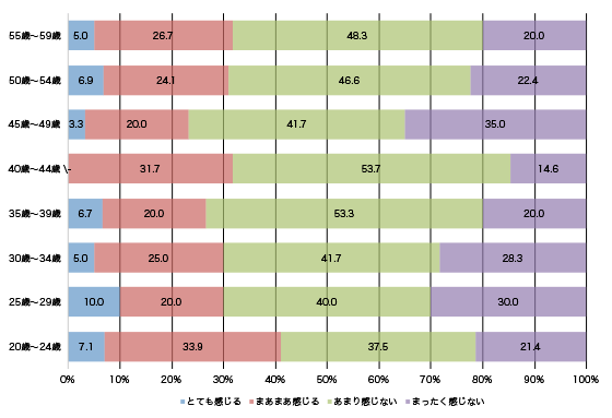 【年代別】自分の可能性は開花していると感じますか？