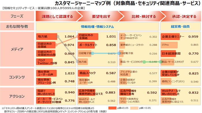 カスタマージャーニーマップ例(対象商品・セキュリティ関連商品・サービス)