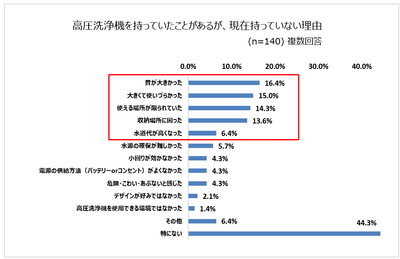 「高圧洗浄機を持っていたことがあるが、現在持っていない理由TOP5」グラフ