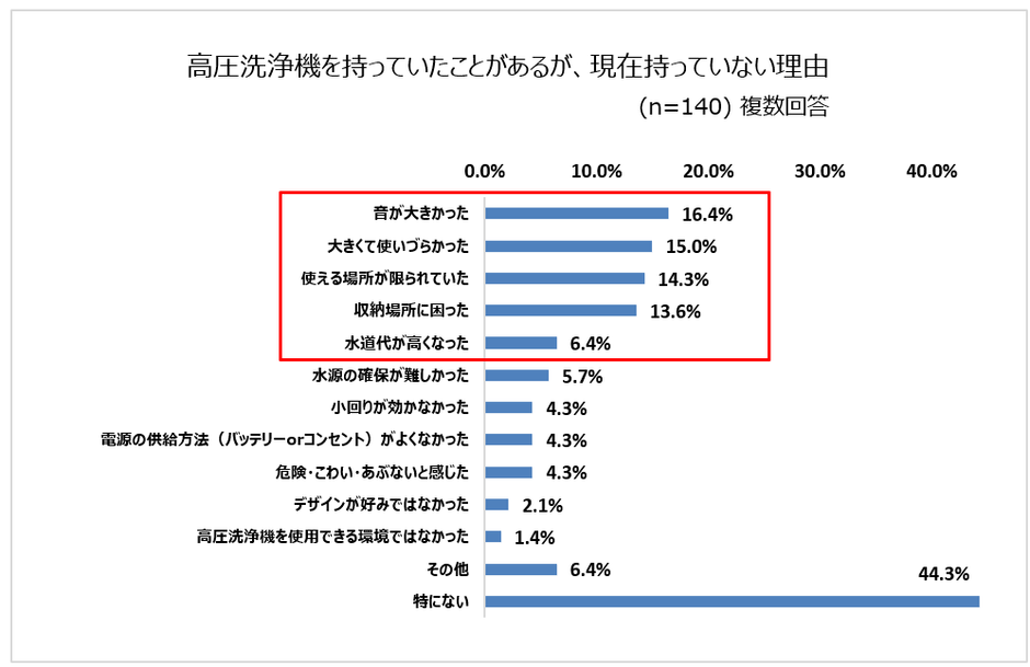 「高圧洗浄機を持っていたことがあるが、現在持っていない理由TOP5」グラフ