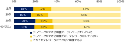 『エン転職』１万人アンケート（2021年4月） 「コロナ禍でのテレワーク」調査