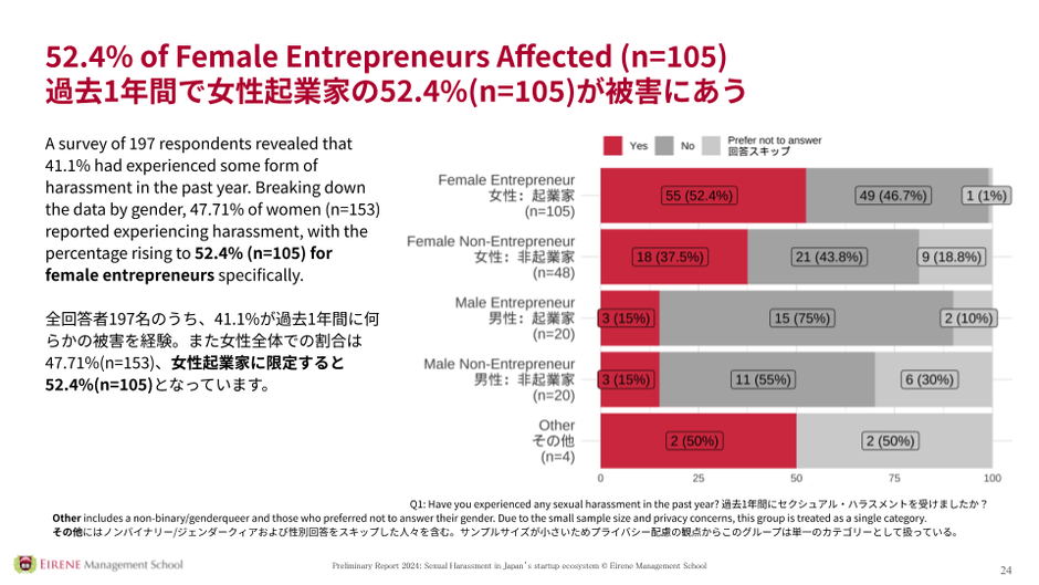 過去1年間で女性起業家の52.4%(n=105)が被害にあう