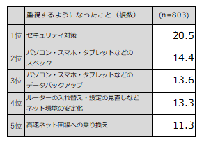 新型コロナウイルの流行によって、ご自宅のデジタル・ネットワーク環境についてより重視するようになったことはありますか(複数回答)