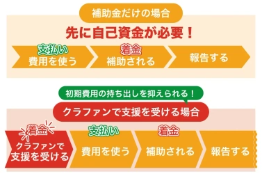 第18回小規模事業者持続化補助金（11/28締切）に対応　資金調達を支援するクラウドファンディング活用プランを開始