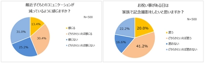 小学生の親4割が子どもとのコミュニケーション減。 思春期に入る4年生が境目？ コロナ以降、約半数が親子げんか増えた。 6割以上が、お祝い事のある日は家族で記念撮影をしたい！ 半数近くが「1/2成人式」に興味があり