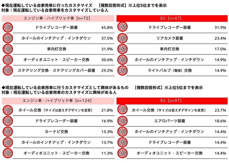 自家用車に行ったカスタマイズ・自家用車に行うカスタマイズとして興味があるもの