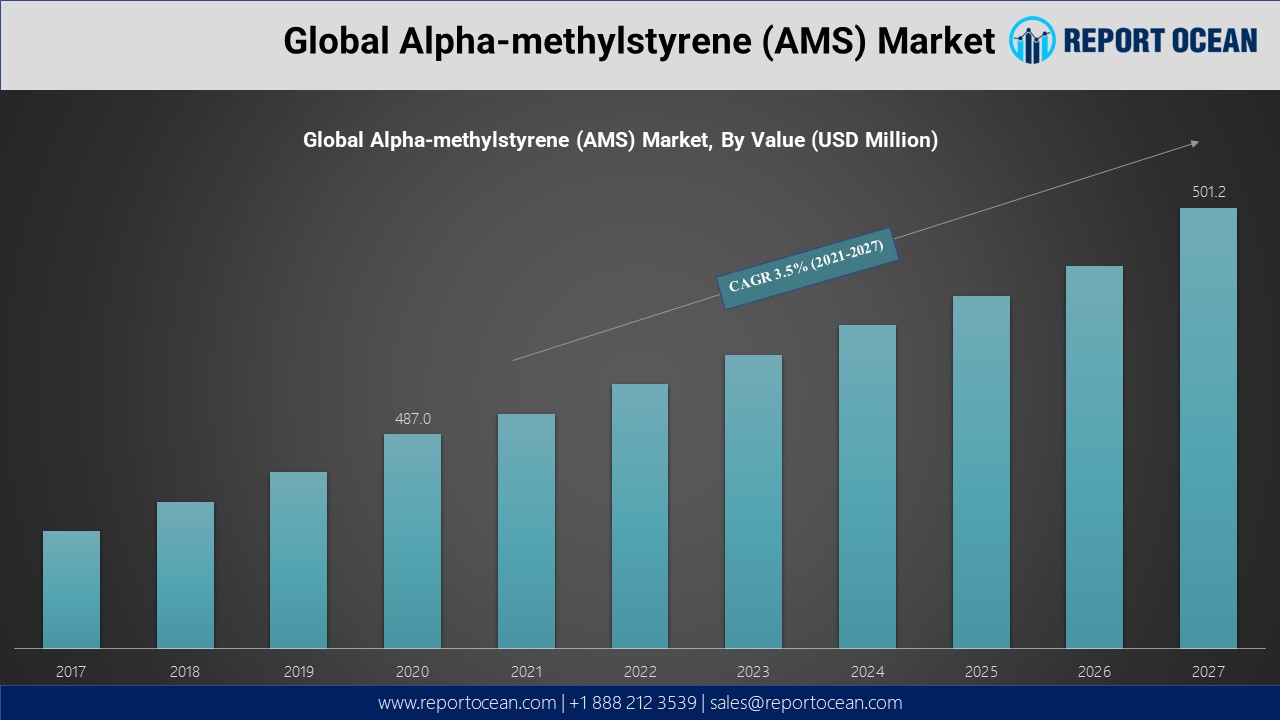 アルファ メチルスチレン（AMS）市場は2027年までに501.2百万米ドルに達すると予測される