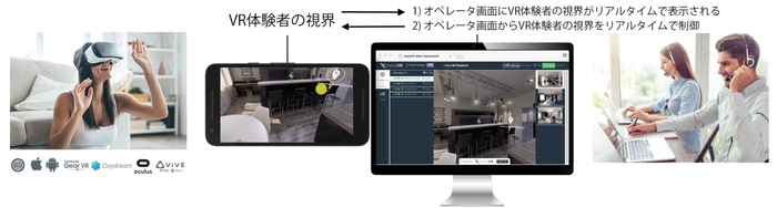 VR体験者の視界を、遠隔地のオペレータが同時に閲覧し、案内を行なう遠隔VR接客が可能に