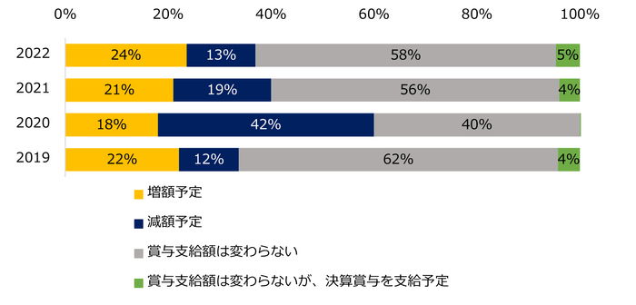 【図3】冬季賞与を「支給予定」と回答した企業に伺います。昨年の冬季賞与と比較し、支給額に変動はありますか？（2019～2022年比較）