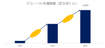 図. 人工知能を活用したMRI画像処理世界総市場規模
