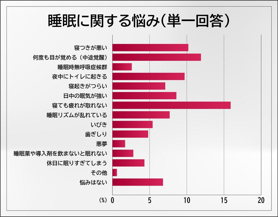 睡眠に関する悩み