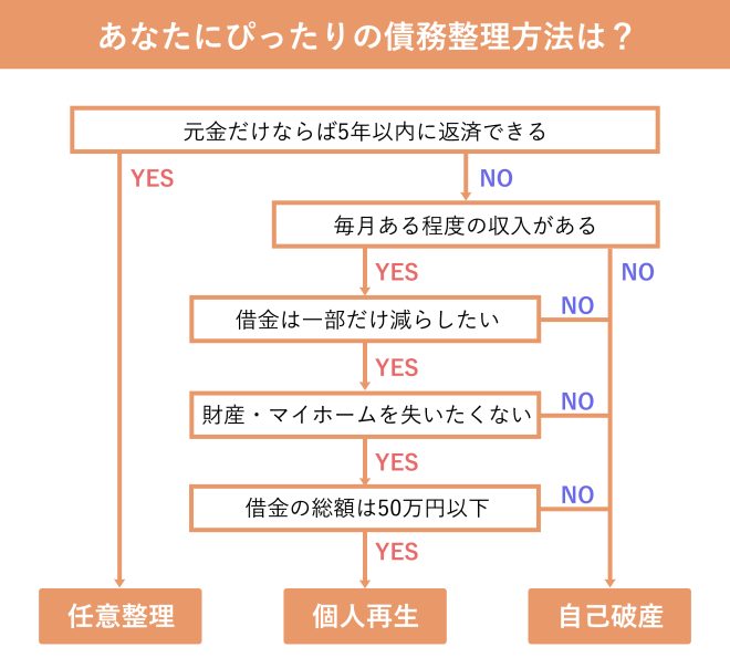借金をしている方向け!簡単フローチャートで債務整理方法を提案<エファタ株式会社>