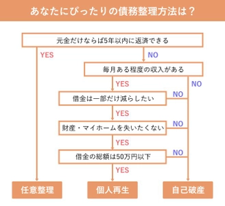 借金をしている方向け！簡単フローチャートで債務整理方法を提案＜エファタ株式会社＞