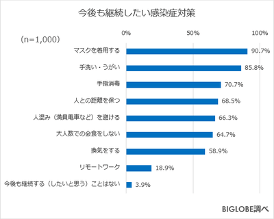 継続したい感染症対策(全体)