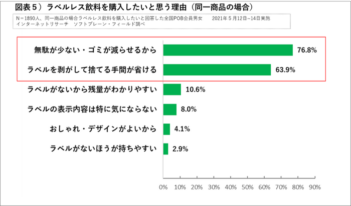 図表５