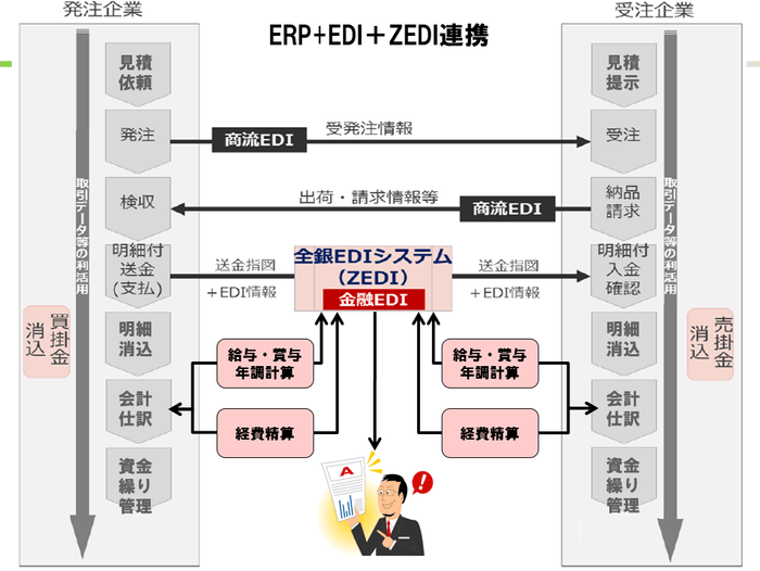 ERP＋EDI＋ZEDI連携