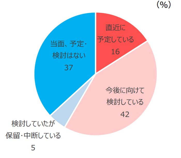 今後のシステムリニューアル　(ポイント会員サービスのシステムリニューアルを予定・検討している企業は約6割に上る)