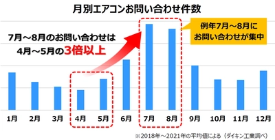 【ダイキン】「エアコンの健康寿命に関する意識調査」で試運転の重要性を再確認