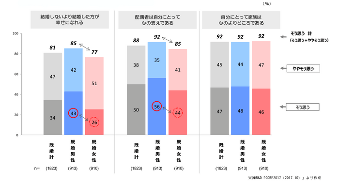 （図３）　結婚観・夫婦観・家族観　※「そう思う」「ややそう思う」の合計