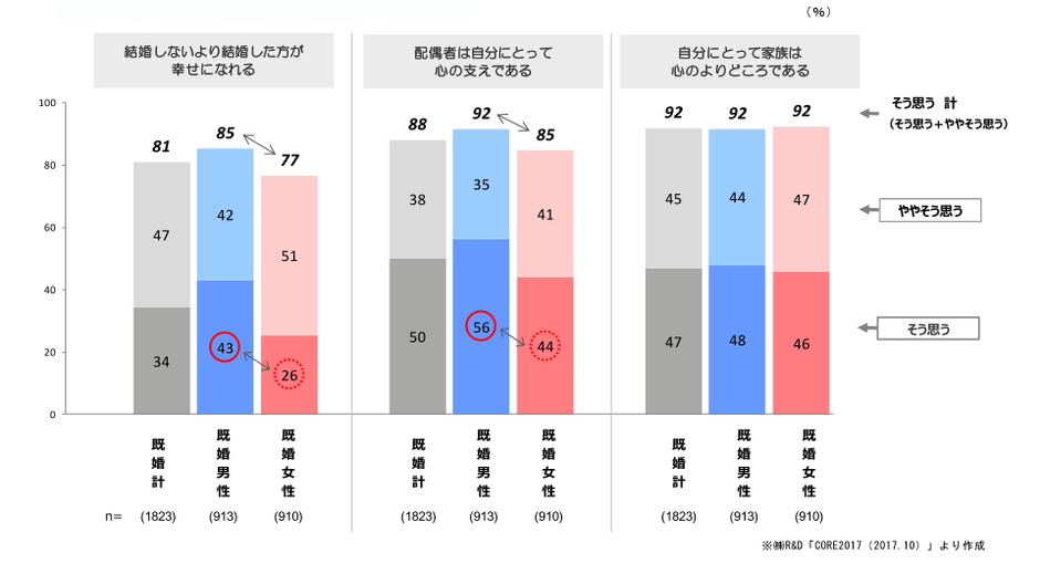 (図3) 結婚観・夫婦観・家族観 ※「そう思う」「ややそう思う」の合計