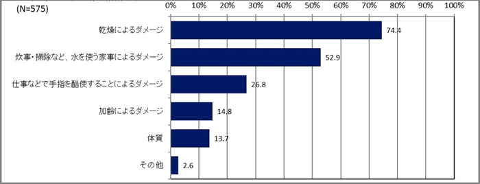 Q.あなた自身の手指が“悩み”として選択したような状態になる要因は？(回答者主観による選択可)