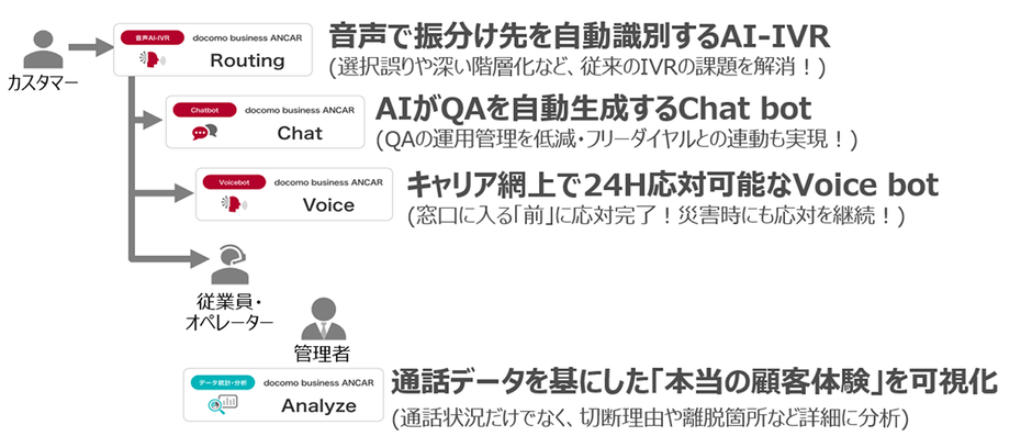 docomo business ANCAR