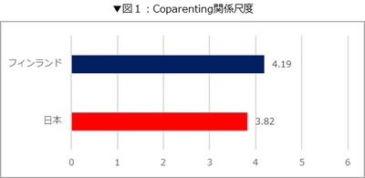 ＜日本・フィンランド「Coparenting(コペアレンティング)」 徹底比較！妊娠期・育児期の夫婦間意識調査＞ 妊娠期からの夫婦の密なコミュニケーションが、 育児期の産後うつや育児ストレス軽減に　 子どもへの愛情や笑顔のあふれる家庭につながる 「Coparenting」社会を実現