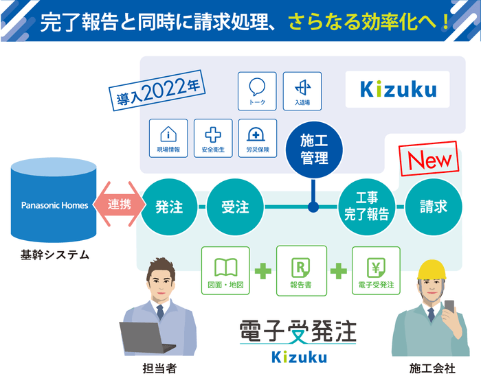 完了報告と同時に請求処理！