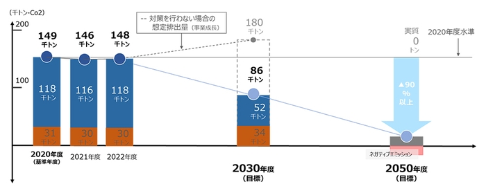 相鉄グループ連結目標