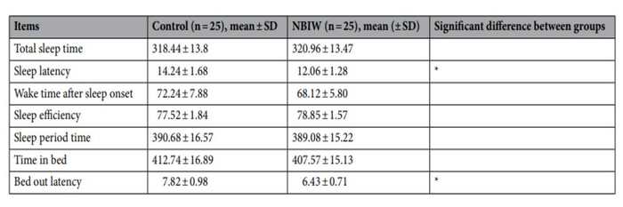 ※活動量計による活動量測定。中性重炭酸イオン水(NBIW)温浴では通常入浴に比べて睡眠潜時と離床潜時で有意な改善を示した。