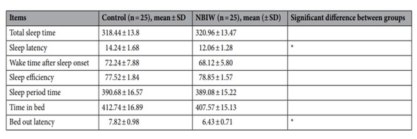 ※活動量計による活動量測定。中性重炭酸イオン水(NBIW)温浴では通常入浴に比べて睡眠潜時と離床潜時で有意な改善を示した。