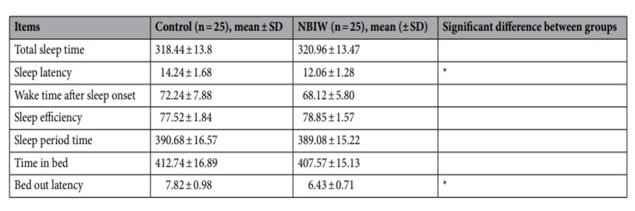 ※活動量計による活動量測定。中性重炭酸イオン水(NBIW)温浴では通常入浴に比べて睡眠潜時と離床潜時で有意な改善を示した。