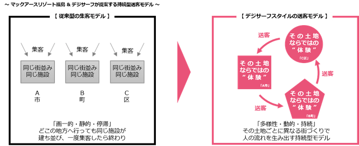 マックアースリゾート福島&デジサーフが提案する持続型送客モデル
