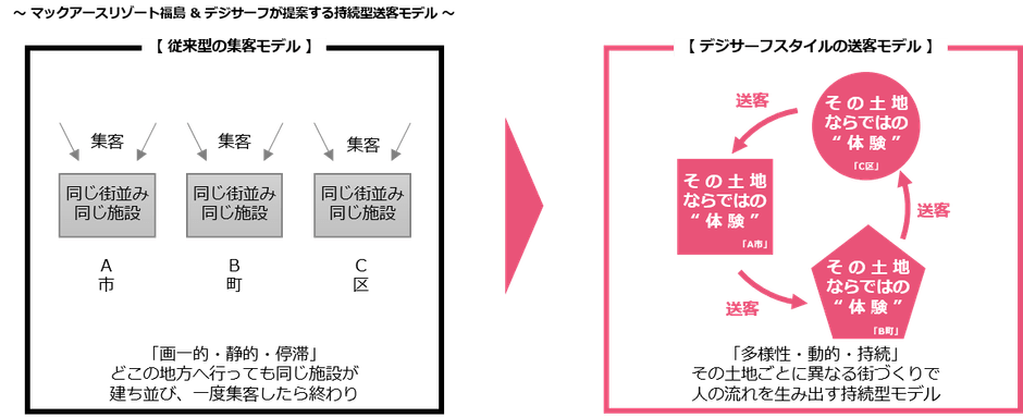マックアースリゾート福島&デジサーフが提案する持続型送客モデル