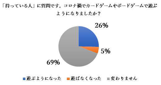 コロナ禍で遊ぶようになった26%