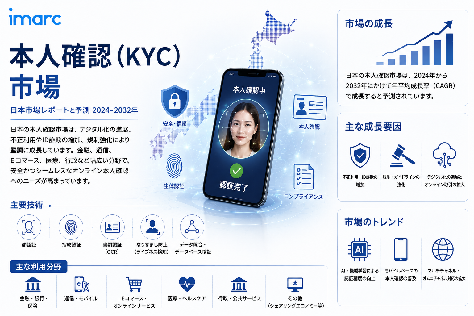 本人確認市場の将来展望 2034 | USD 50.2 十億、13.28%のCAGRで予測されています