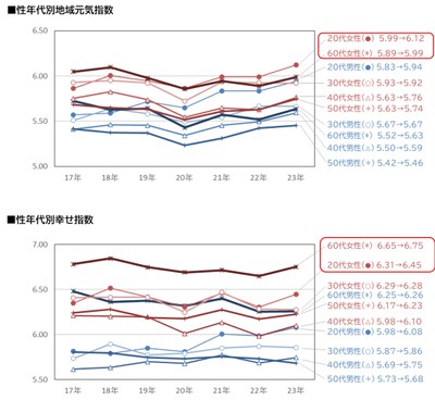 図2_性年代別地域元気指数、幸せ指数