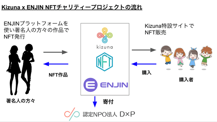 Kizuna×ENJIN チャリティーNFTプロジェクトの流れ