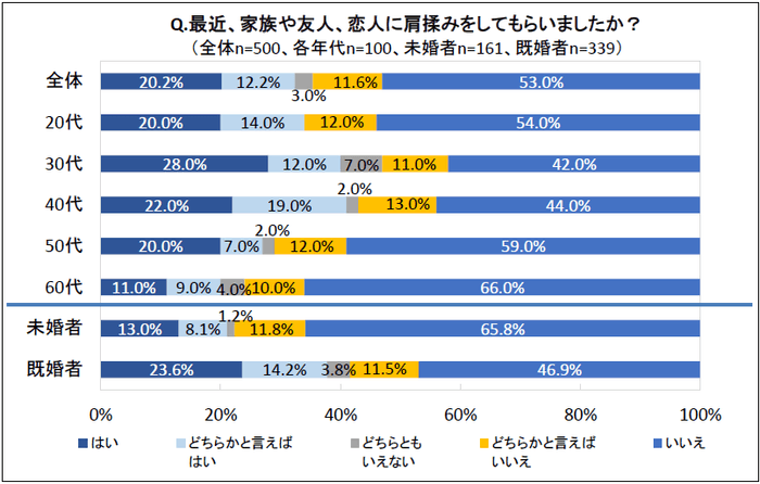 Q. 最近、家族や友人、恋人に肩揉みをしてもらいましたか？