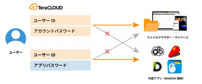国産クラウドストレージ「TeraCLOUD」、WebDAVアプリからの接続仕様を変更。