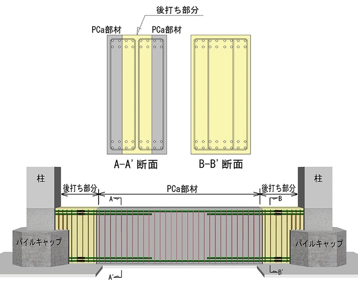 図2：PCaパラレル基礎梁工法の概要