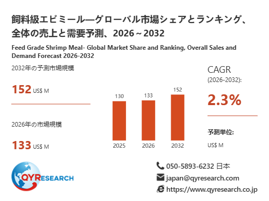 世界の飼料級エビミール市場規模、2026年133百万米ドルから2032年152百万米ドルへ拡大