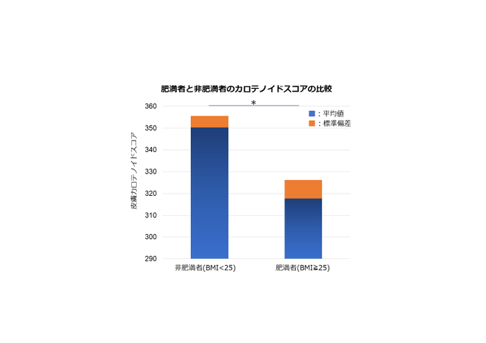 カロテノイドスコア比較