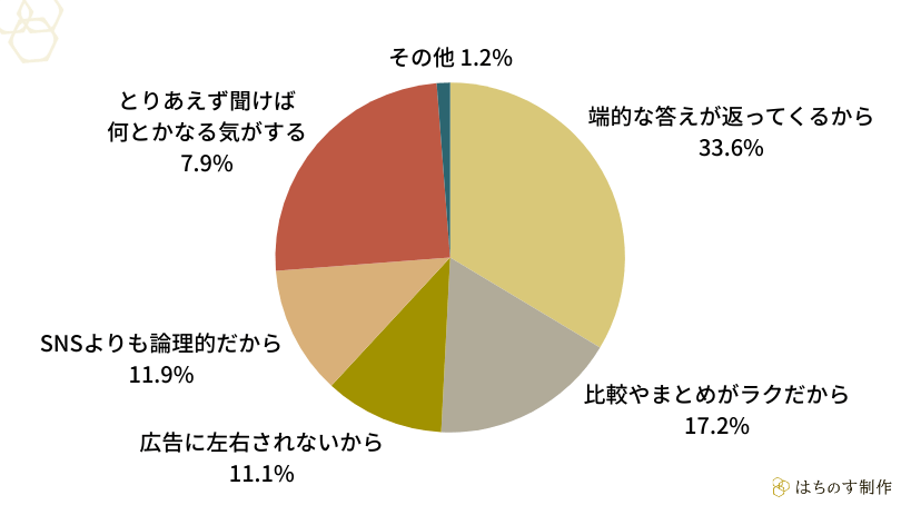 ChatGPTやGeminiなどの生成AIで、まず調べものをすることが多い理由は何ですか？最も当てはまるものをお選びください。