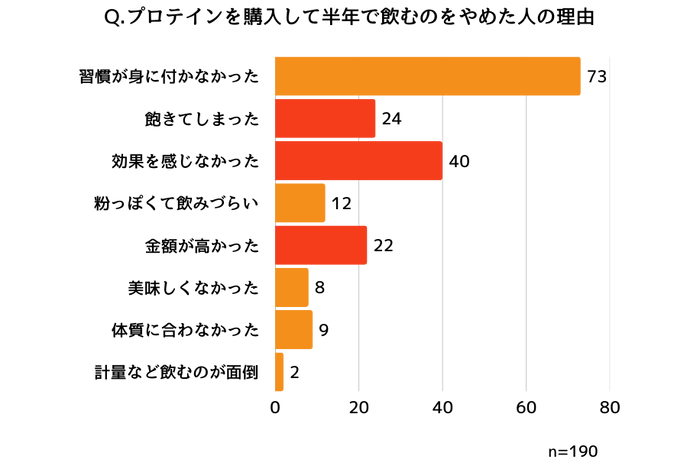 プロテインを半年で辞めた理由