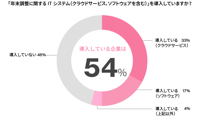 年末調整に関するITシステム導入実態