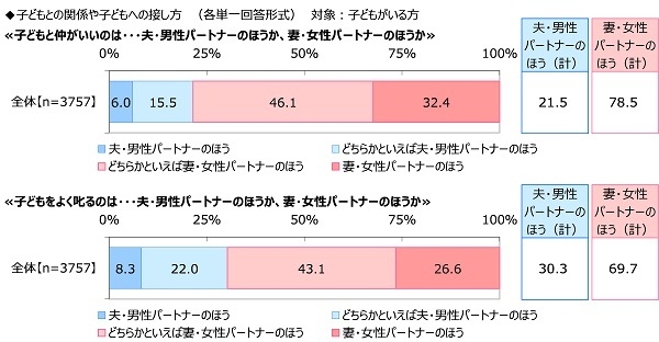 子どもとの関係や子どもへの接し方