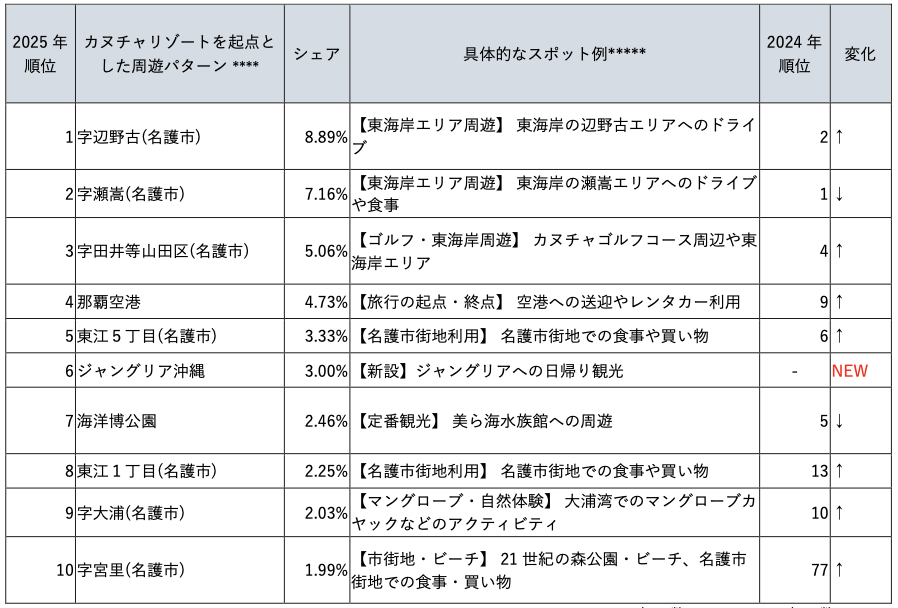 表6