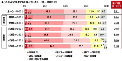 マルハニチロ調べ　 一緒に釣りデートをしたい芸能人　 男性回答1位「新垣結衣さん」、 女性回答1位「大野智さん」