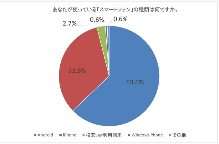 スマートフォンの種類